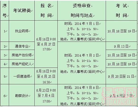 考試種類、時間及費用