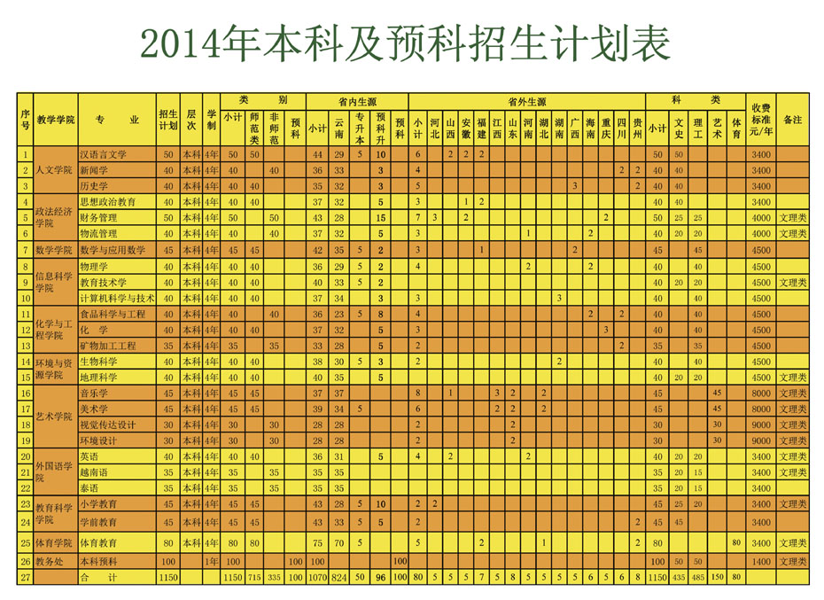 文山學(xué)院2014年本科及預(yù)科招生計劃