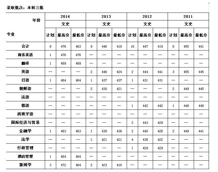 名單