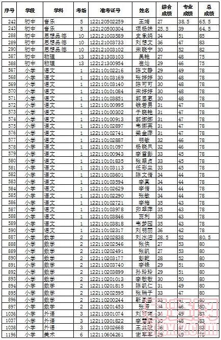 臨泉縣2014年特崗教師招聘資格復(fù)審遞補(bǔ)人員名單