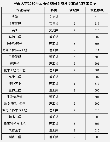 名單
