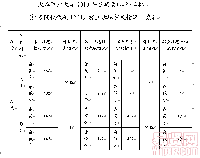 天津商業(yè)大學(xué)2014年在湖南(本科二批)(報考院校代碼1254)招生錄取相關(guān)情況一覽表