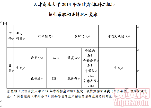 天津商業(yè)大學2014年在甘肅(本科二批)文史招生錄取相關情況一覽表