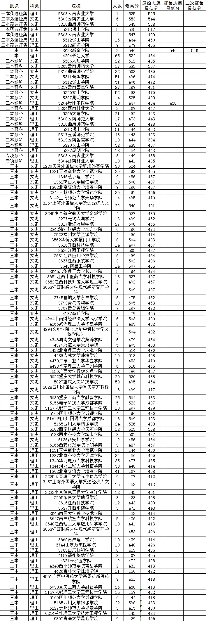 2014年8月6日云南省普高錄取日報