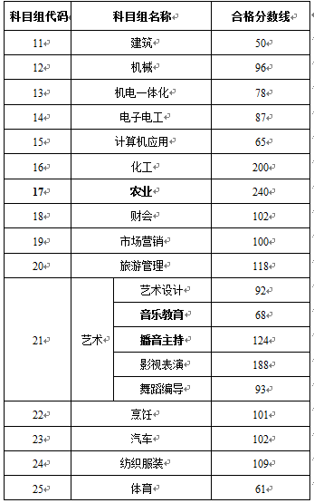 宿遷職業(yè)技術(shù)學院2015年普通高校對口單招各專業(yè)技能考試成績合格分數(shù)線