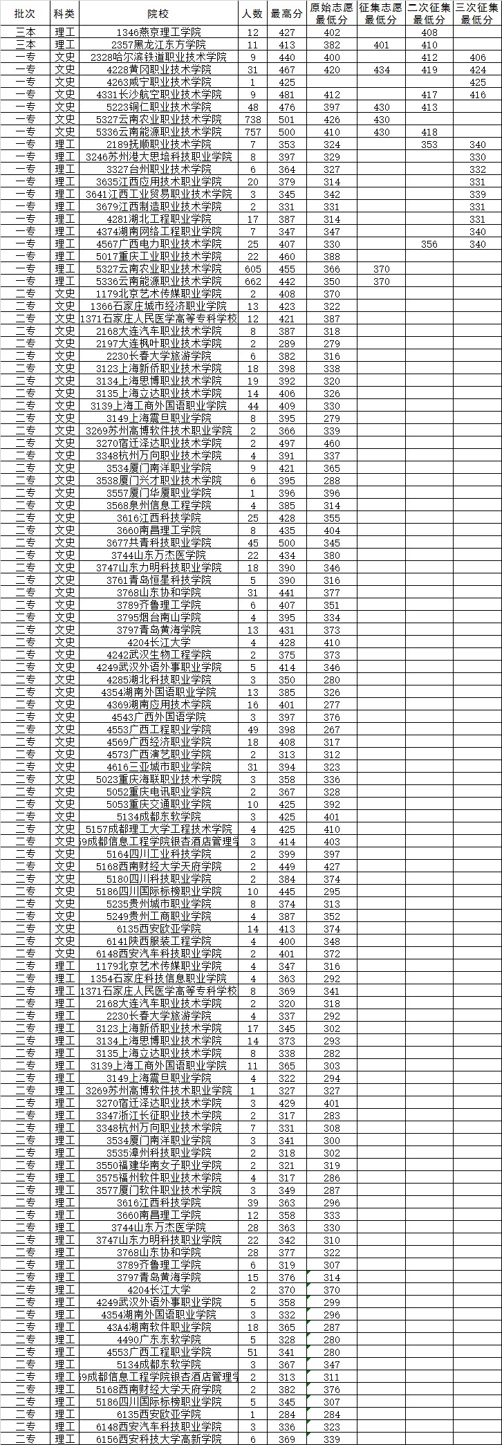 2014年8月20日云南省普高錄取日報