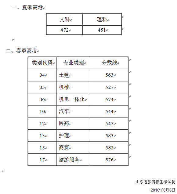 山東省2016年普通高校招生本科二批第二次征集志愿分數(shù)線