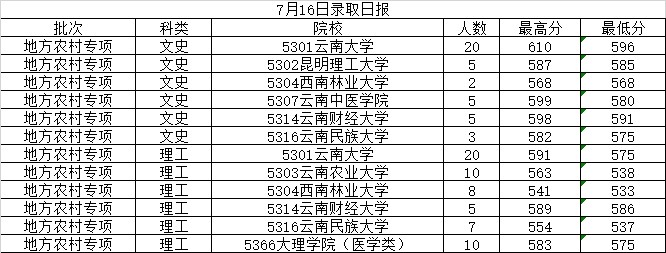 2014年7月16日云南省普高錄取日報