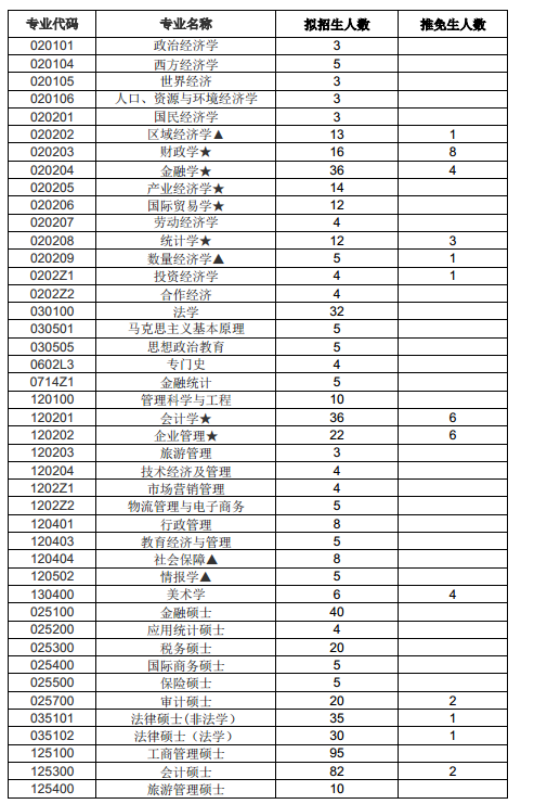 2015年碩士研究生分專業(yè)招生計劃