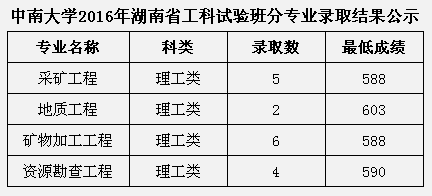 名單