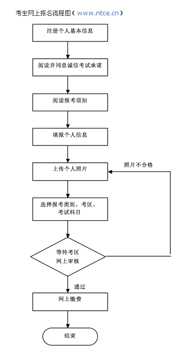 北京市2016年下半年中小學(xué)教師資格筆試考試考生網(wǎng)上報(bào)名流程圖