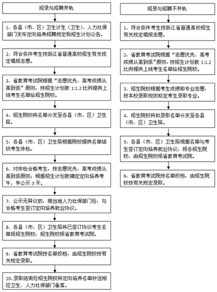 基層衛(wèi)生人才定向培養(yǎng)招錄與招聘流程圖