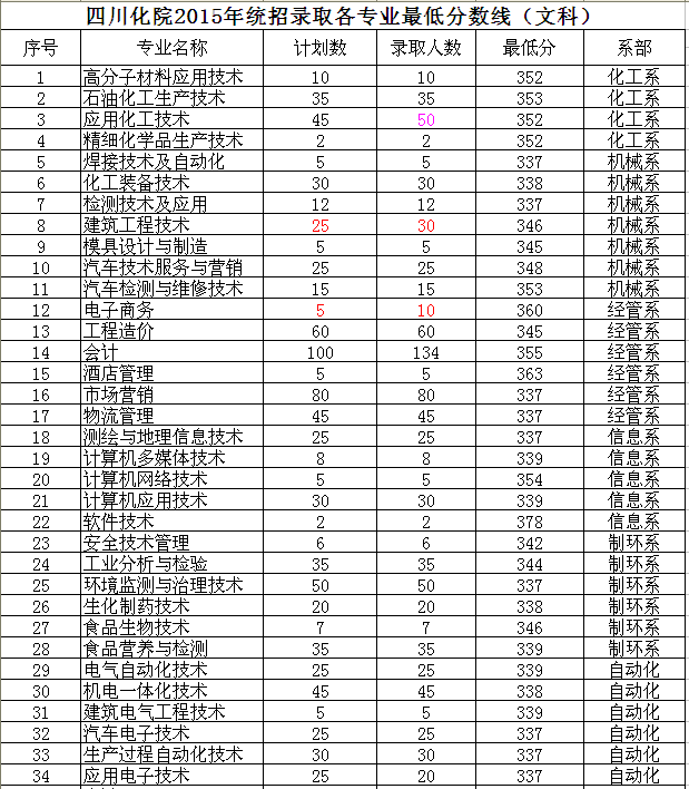 名單