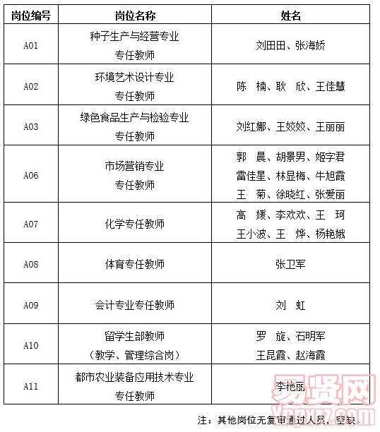 北京農(nóng)業(yè)職業(yè)學(xué)院2014年招聘教師資格復(fù)審?fù)ㄟ^人員名單