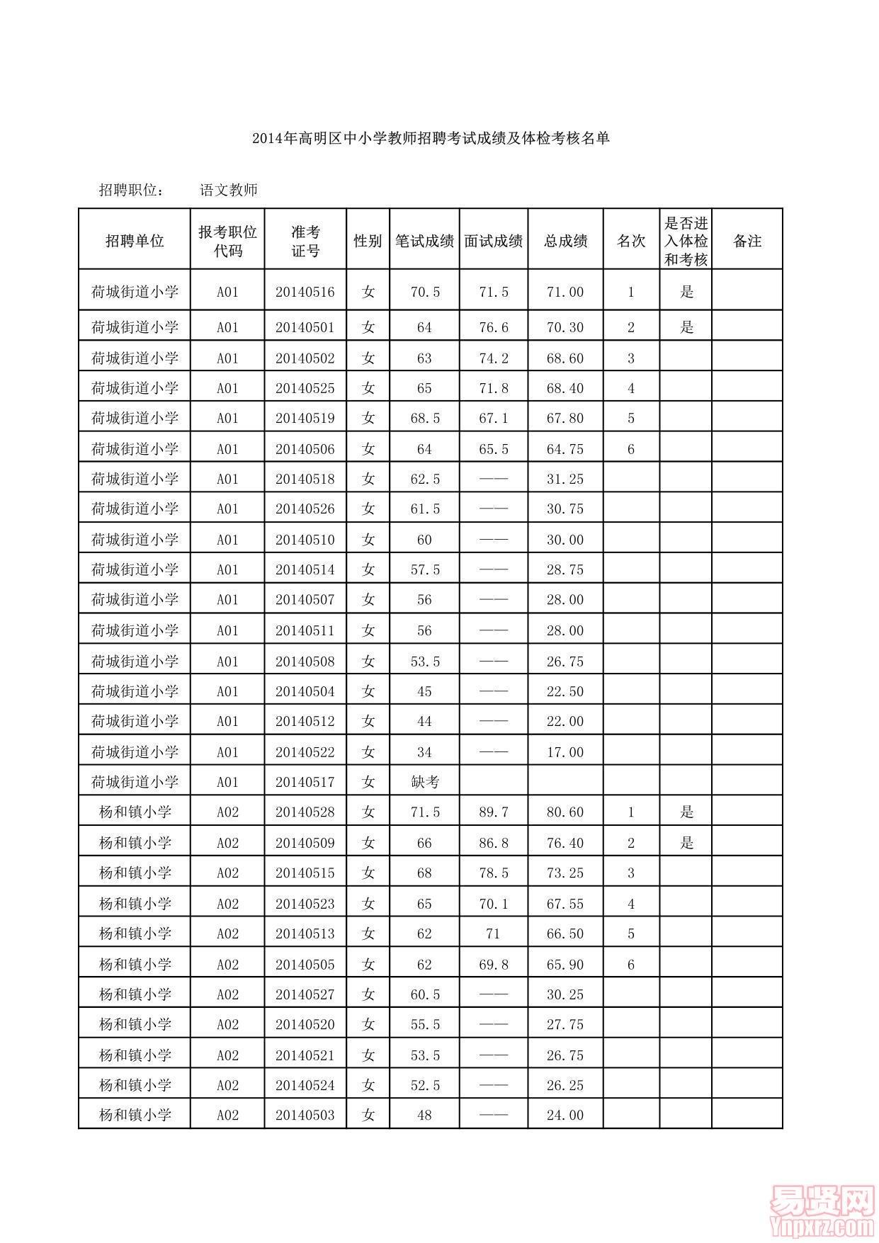 2014年佛山市高明區(qū)公開(kāi)招聘中小學(xué)教師成績(jī)/體檢和考核公告