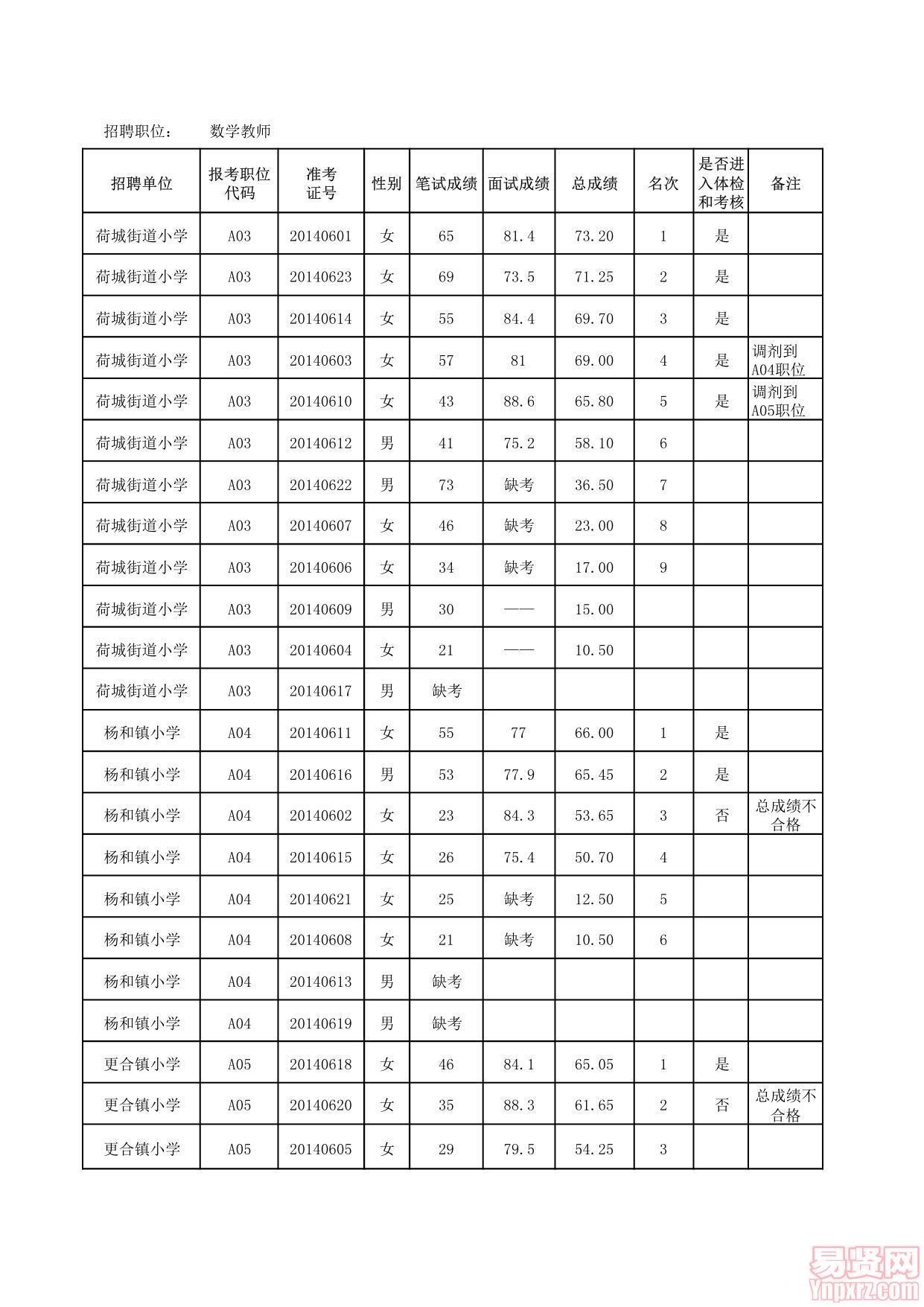 2014年佛山市高明區(qū)公開(kāi)招聘中小學(xué)教師成績(jī)/體檢和考核公告