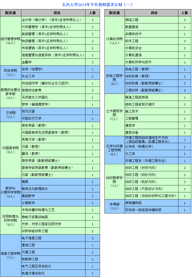 五邑大學(xué)2014年專任教師需求計(jì)劃(一)