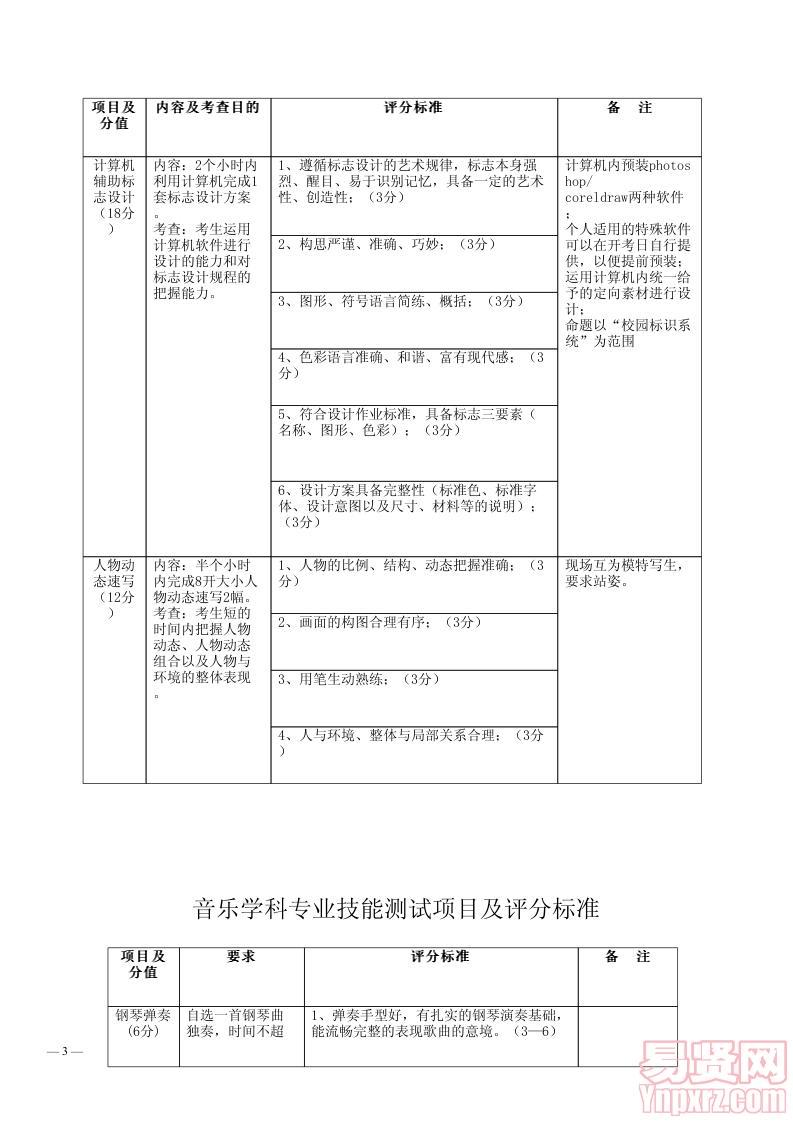 體育、美術、音樂學科專業(yè)技能測試項目及評分標準