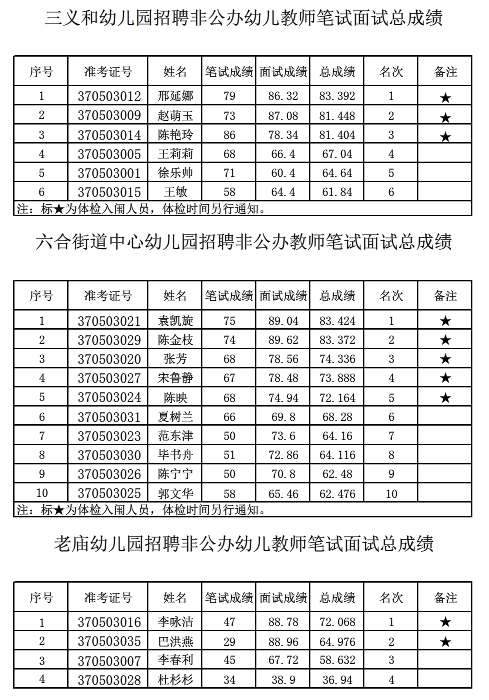 2016年東營市河口區(qū)六合街道幼兒園招聘非公辦幼兒教師筆試面試總成績及體檢入闈人員名單公示