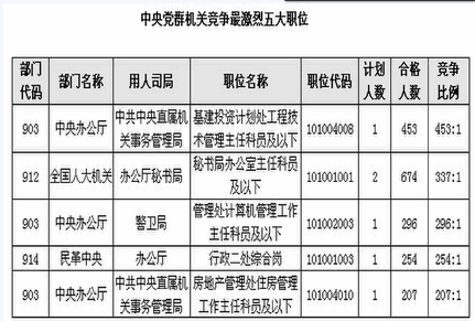 2014國考報(bào)名國務(wù)院成為競爭力系統(tǒng)