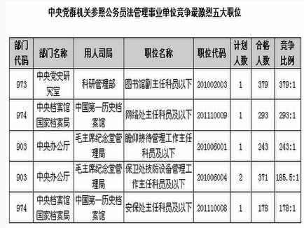 2014國考報(bào)名國務(wù)院成為競爭力系統(tǒng)