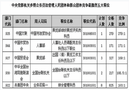 2014國考報(bào)名國務(wù)院成為競爭力系統(tǒng)