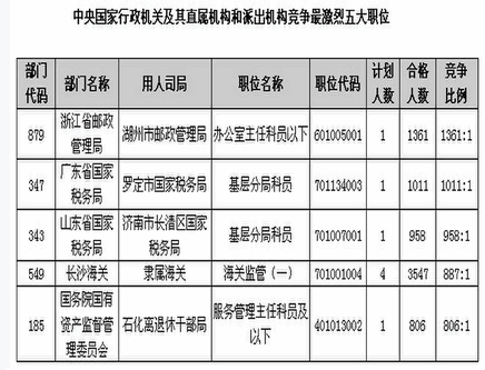 2014國考報(bào)名國務(wù)院成為競爭力系統(tǒng)