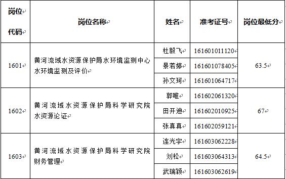 名單