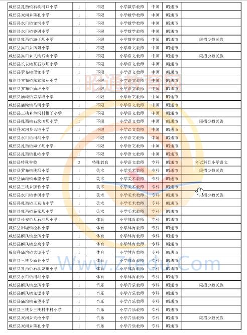 昭通市2016年中專、中小學(xué)、幼兒園招聘教師崗位設(shè)置表