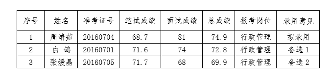 山東省環(huán)境規(guī)劃研究院2016年招聘編外工作人員考試總成績