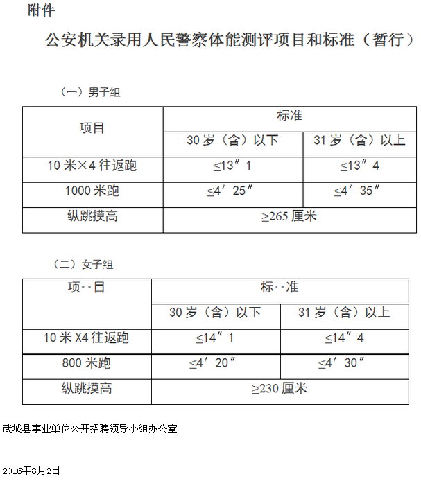 2016年德州市武城縣公安機(jī)關(guān)錄用人民警察體能測(cè)評(píng)項(xiàng)目和標(biāo)準(zhǔn)(暫行)