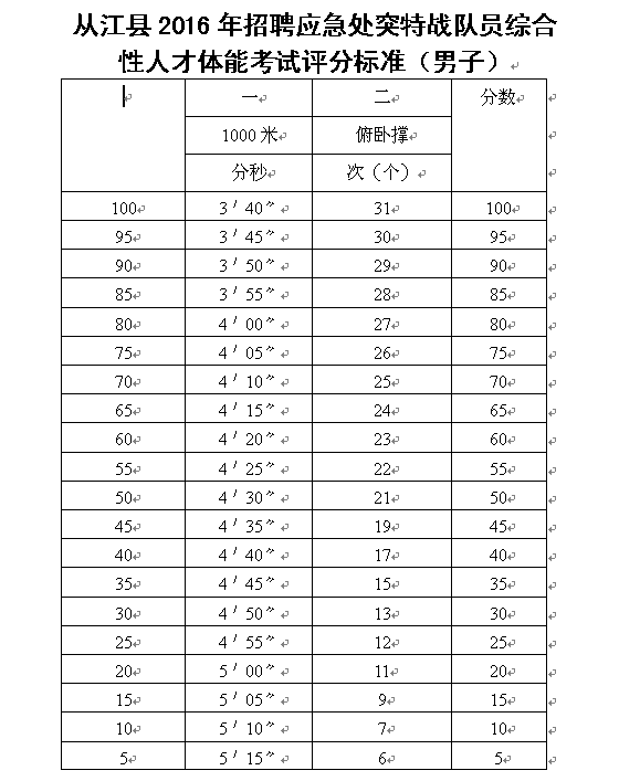 2016年黔東南州從江縣招聘應(yīng)急處突特戰(zhàn)隊員綜合性人才體能考試評分標準(男子組)