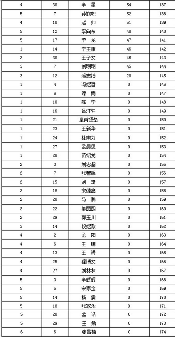 名單