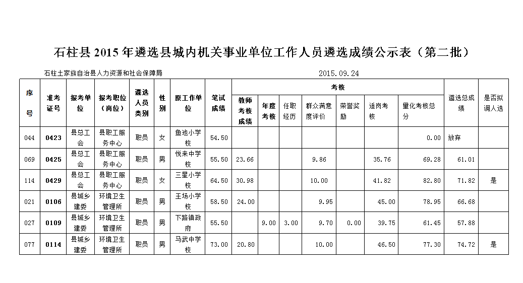 石柱縣2015年遴選縣城內(nèi)機關(guān)事業(yè)單位工作人員遴選成績公示表（第二批）