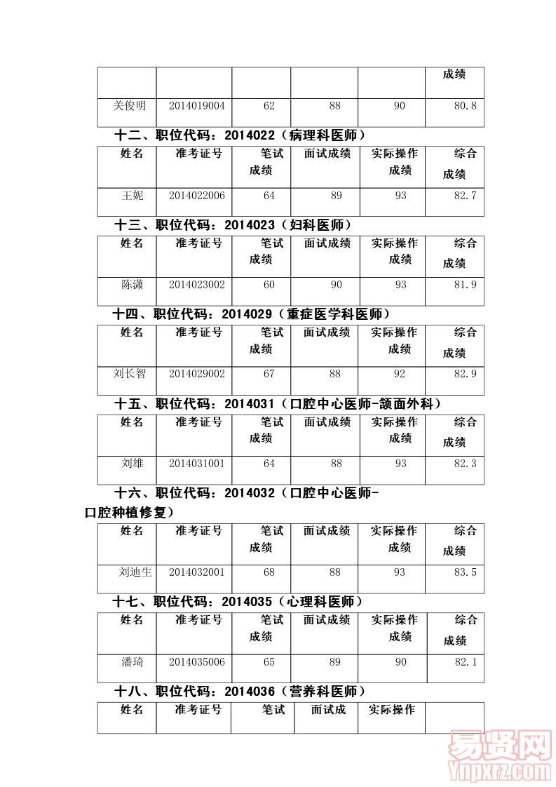 佛山市順德區(qū)第一人民醫(yī)院擬聘人員名單公示——2014年第一批醫(yī)藥、技、護(hù)