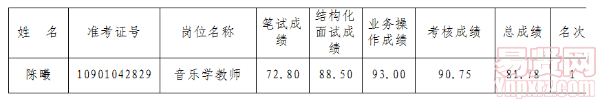 進入體檢人員名單