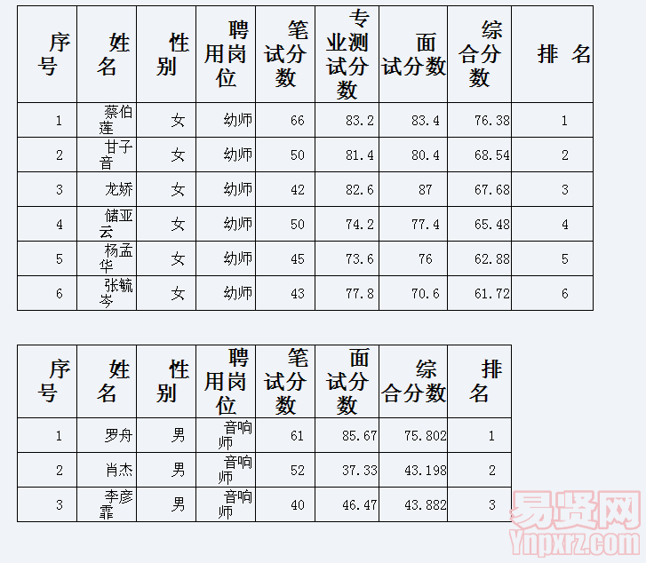 懷化市機(jī)關(guān)事務(wù)管理局招聘考試成績(jī)單