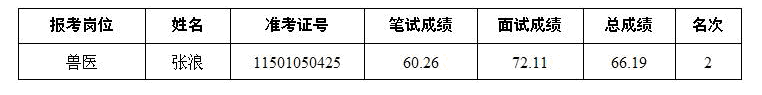 遞補進入體檢人員名單