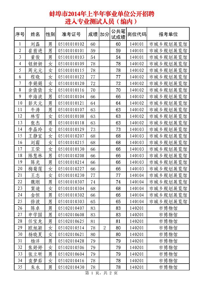 蚌埠市2014年上半年事業(yè)單位公開招聘工作人員(編內(nèi))進(jìn)入專業(yè)測試人員名單