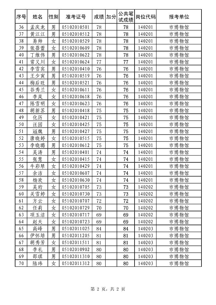 蚌埠市2014年上半年事業(yè)單位公開招聘工作人員(編內(nèi))進(jìn)入專業(yè)測試人員名單