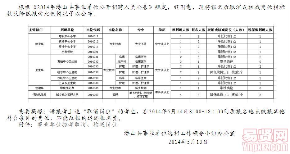 2014年潛山縣事業(yè)單位公開招聘人員取消/核減崗位情況公告