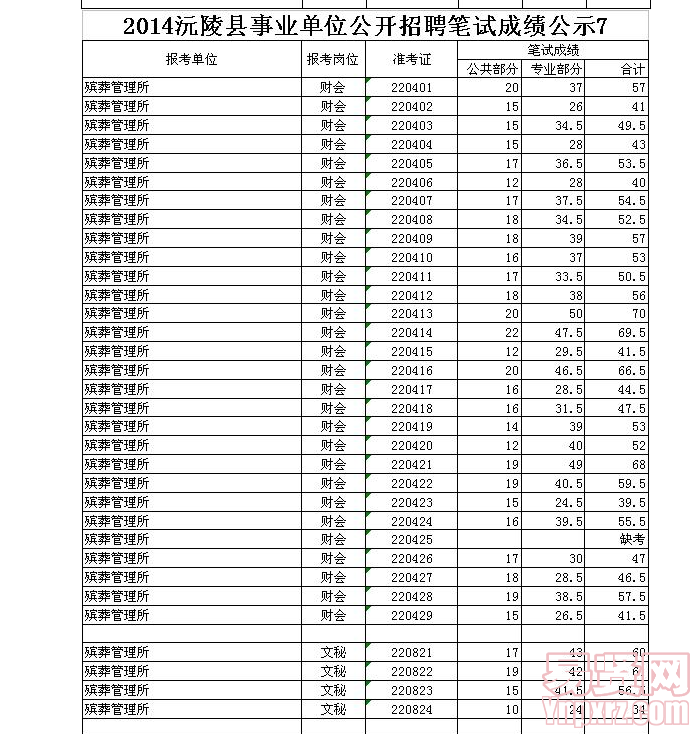 2014沅陵縣事業(yè)單位公開(kāi)招聘筆試成績(jī)公示