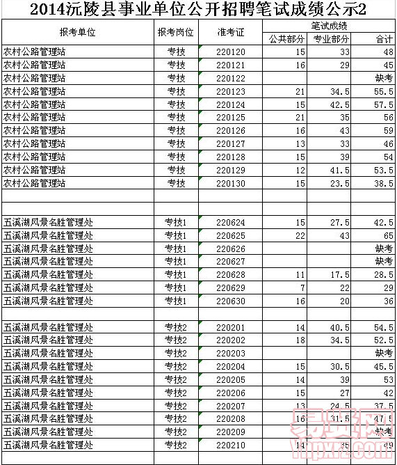 2014沅陵縣事業(yè)單位公開(kāi)招聘筆試成績(jī)公示