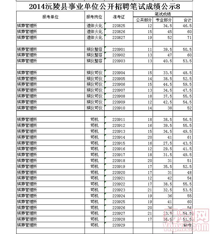 2014沅陵縣事業(yè)單位公開(kāi)招聘筆試成績(jī)公示