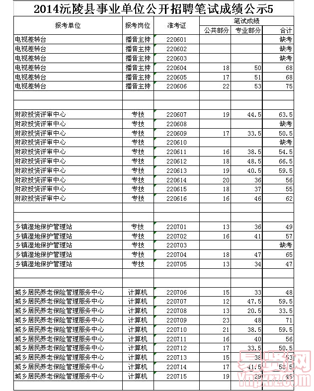 2014沅陵縣事業(yè)單位公開(kāi)招聘筆試成績(jī)公示