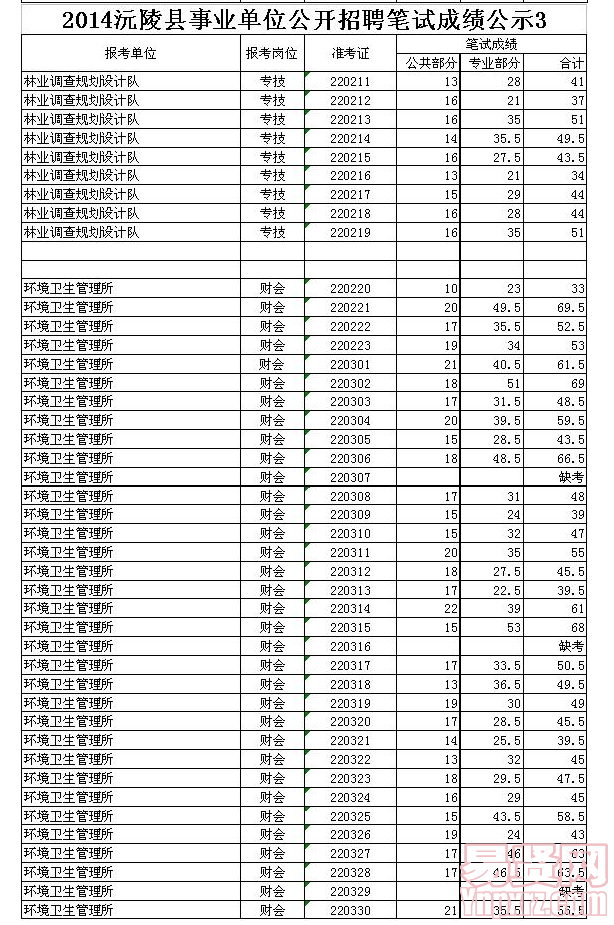 2014沅陵縣事業(yè)單位公開(kāi)招聘筆試成績(jī)公示