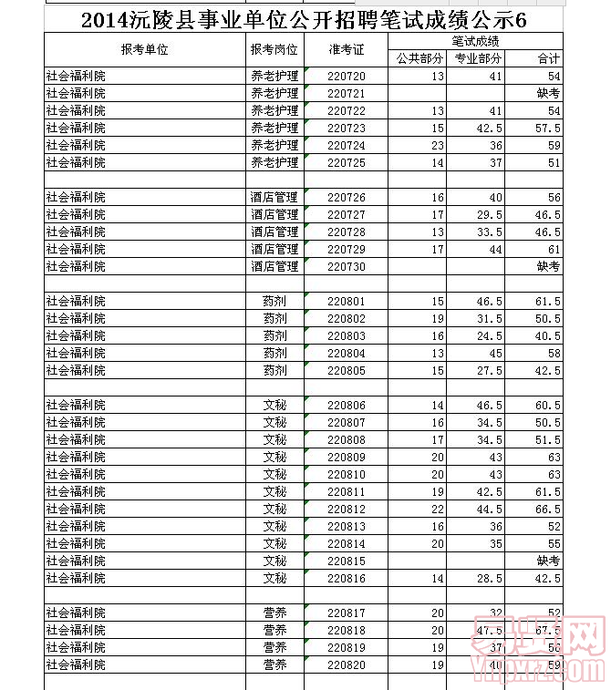 2014沅陵縣事業(yè)單位公開(kāi)招聘筆試成績(jī)公示