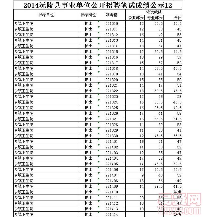 2014沅陵縣事業(yè)單位公開(kāi)招聘筆試成績(jī)公示