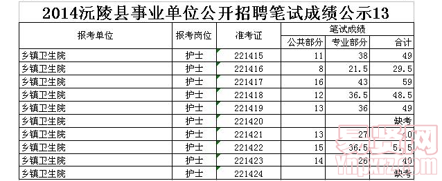 2014沅陵縣事業(yè)單位公開(kāi)招聘筆試成績(jī)公示