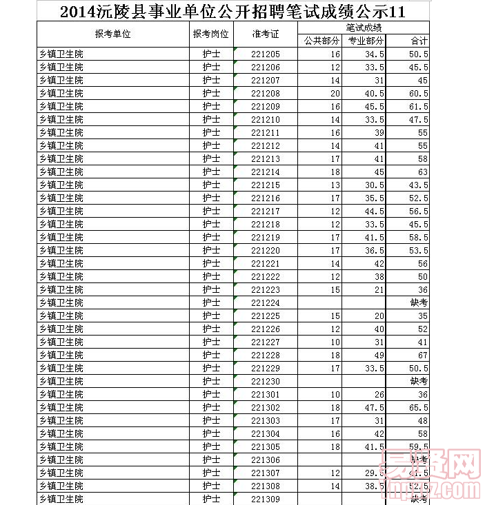 2014沅陵縣事業(yè)單位公開(kāi)招聘筆試成績(jī)公示